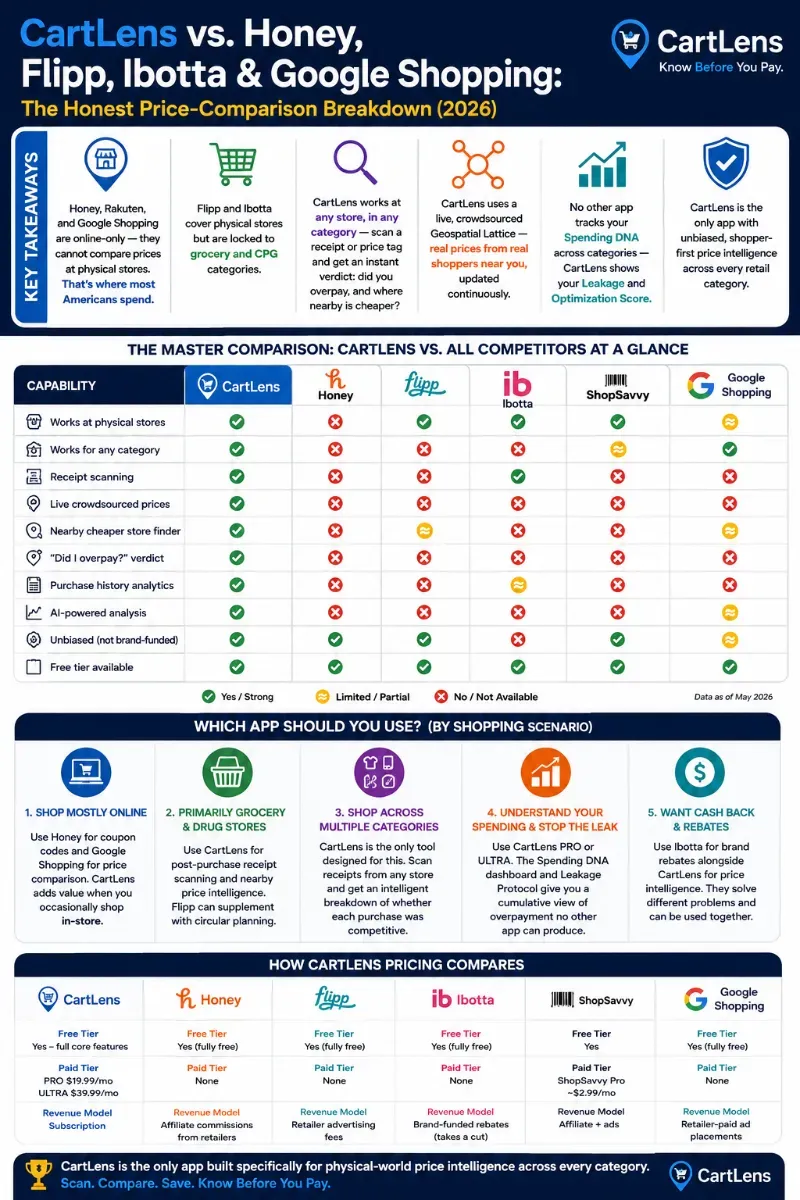 CartLens vs. Honey, Flipp, Ibotta & Google Shopping- The Honest Shopping Apps Price-Comparison Breakdown (2026).png